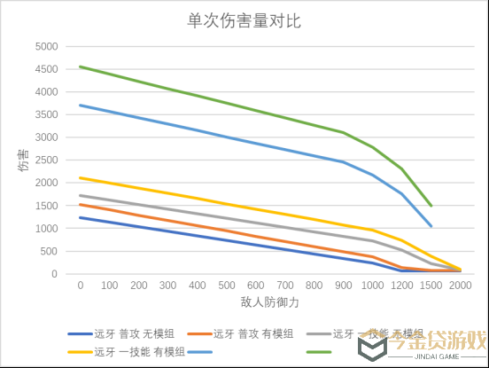 明日方舟：神射手模组分析