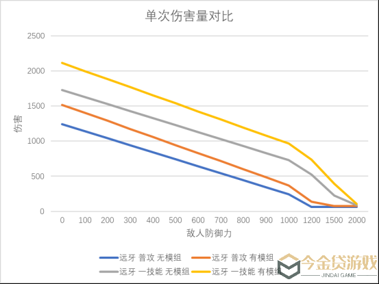 明日方舟：神射手模组分析