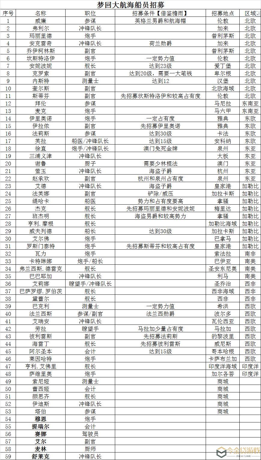 梦回大航海船员招募条件攻略大全