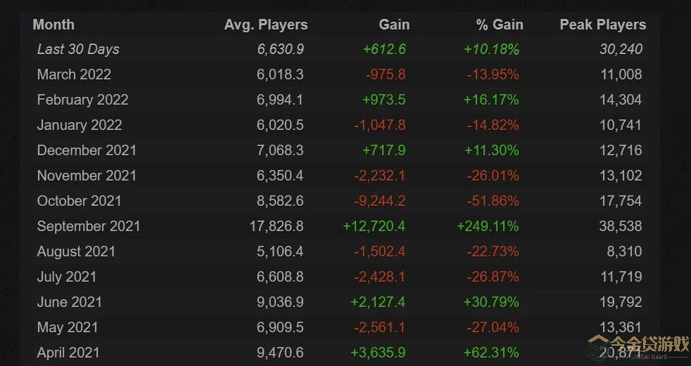 《无人深空》Steam在线玩家增六倍  免费dlc大受好评