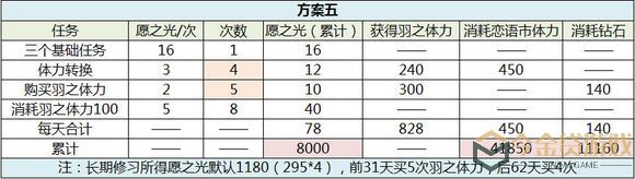 恋与制作人西月国拿卡方案攻略