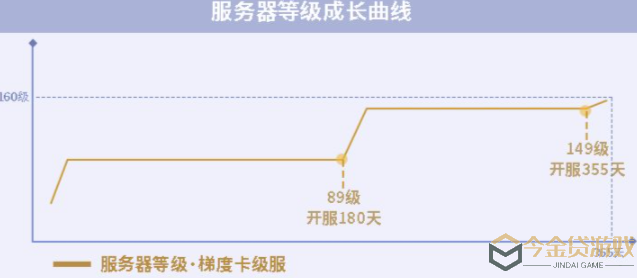 《一梦江湖》梯度服是什么