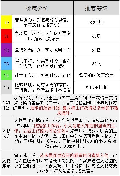 江南百景图侯级角色培养指南