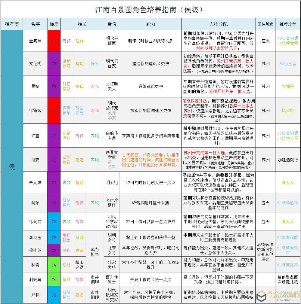 江南百景图侯级人物培养哪个好 江南百景图侯级角色培养指南