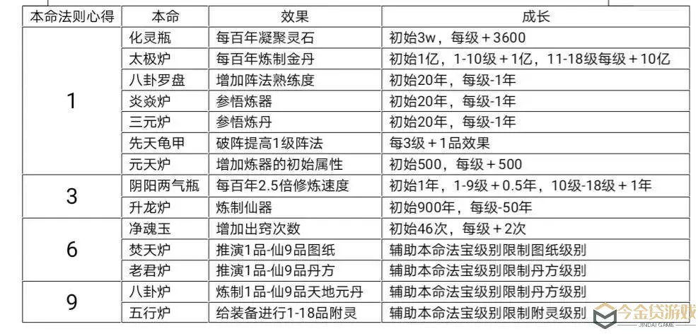 想不想修真本命法宝选哪个好？想不想修真本命法宝材料