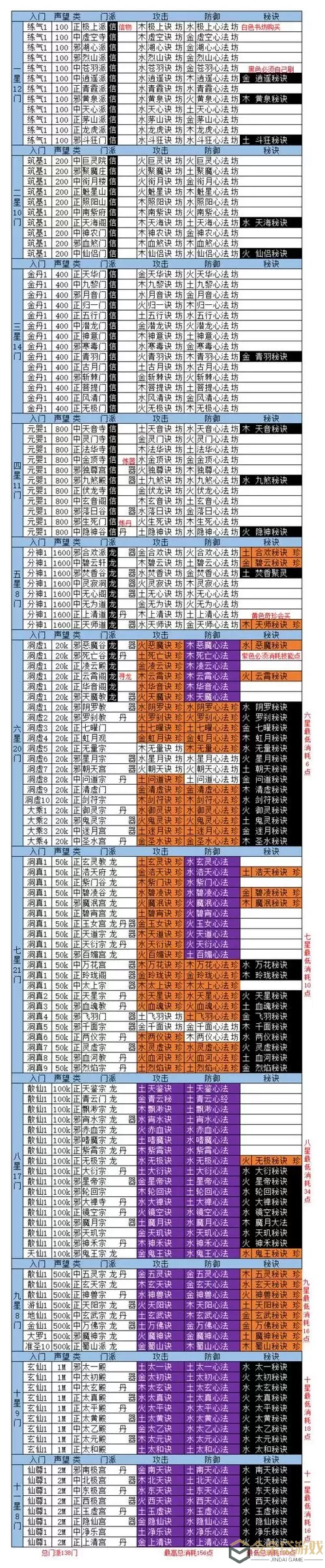 想不想修真肉身与境界对应表 想不想修真境界顺序