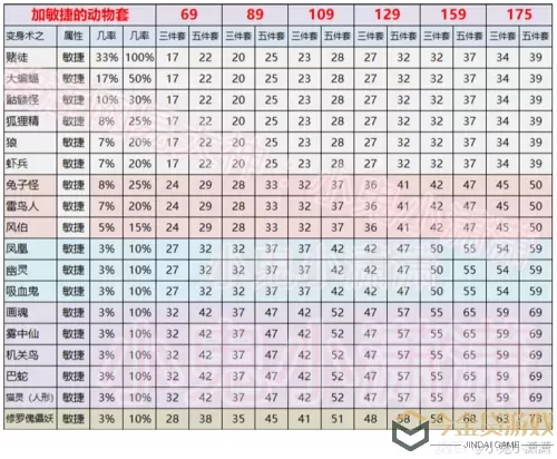 梦幻西游敏捷套加成表 梦幻西游敏捷套属性加成