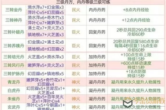 《创造与魔法》三转神丹配方指南