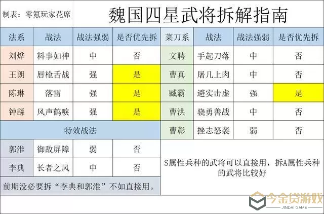 三国戏魏传武将培养点数和转职