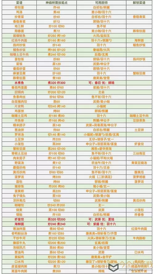 爆炒江湖神级料理要求