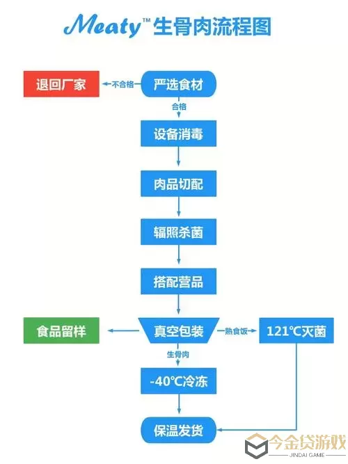 梦幻花园锅包肉怎么研发