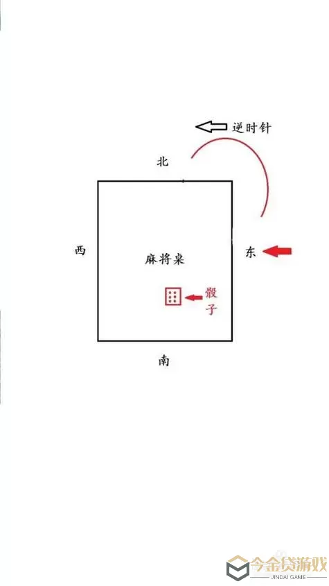 台州麻将摸牌和打牌方向