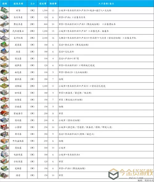 都市大亨物语建筑解锁条件一览