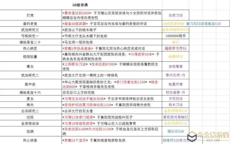 铁血武林2奇遇攻略大全