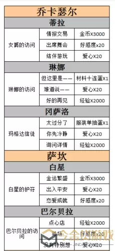 螺旋圆舞曲娜尔好感度问答