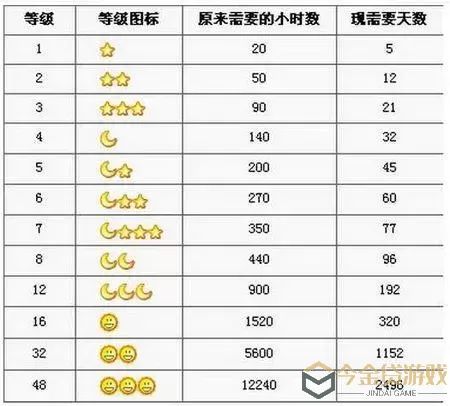 云上大陆七天能升到450级吗