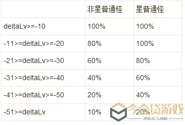 ro手游 等级惩罚