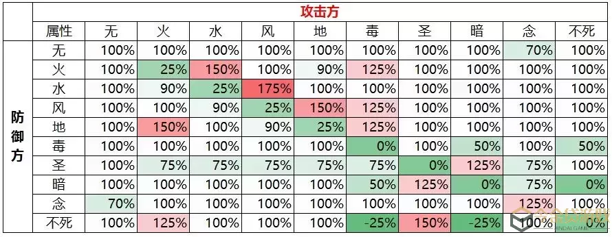 ro手游 属性相克表