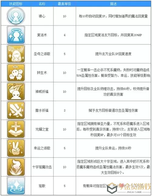 ro手游 牧师装备选择