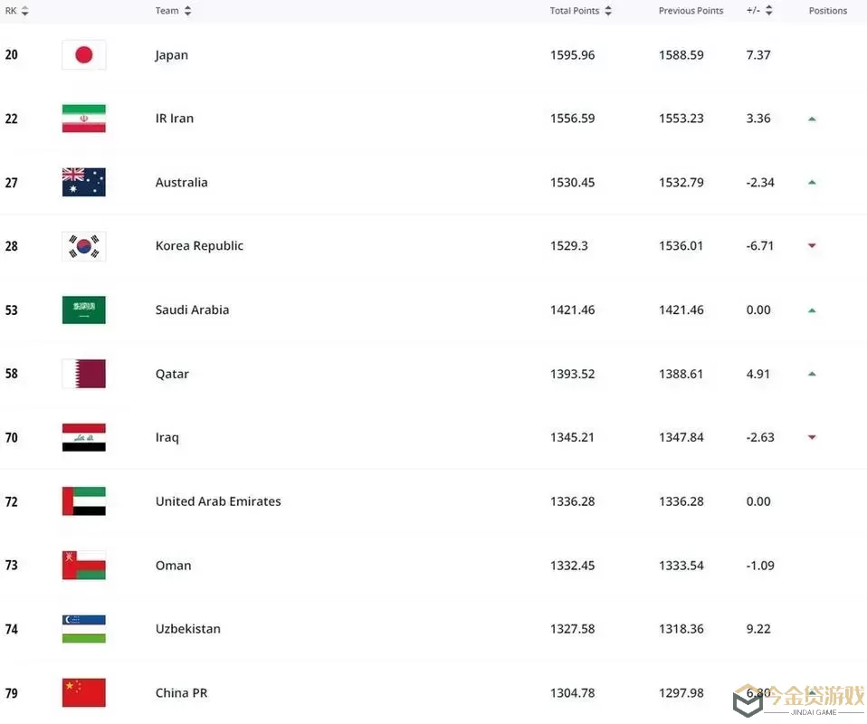 fifa公布新一期世界排名