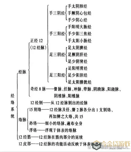 九阴真经极乐开哪六条经脉