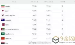最新一期国际足联排名-国际足联最新一期世界排名